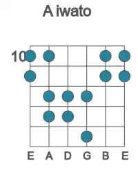 Guitar scale for iwato in position 10